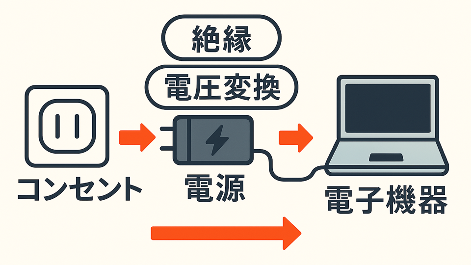 電源は、絶縁・電圧変換等によって電子機器を安全かつ正常に作動させる